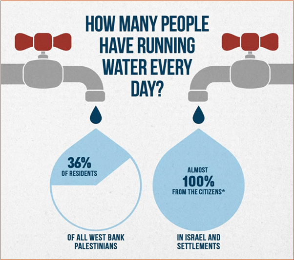 Water infographic An infographic with the text ‘How many people have running water everyday?’ with two taps, on the left, one of the right. On the left the tap has a drop of water coming out of it, only a third shaded in blue. In that it says ‘36% of residents of all West Bank Palestinians’. The other tap has a water drop coming out of it that is fully shaded in blue saying ‘Almost 100% from the citizens in Israel and settlements’.